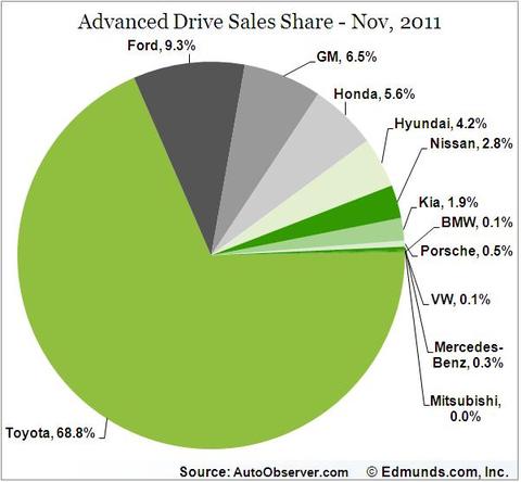 Advanced Drive Pie Chart.JPG